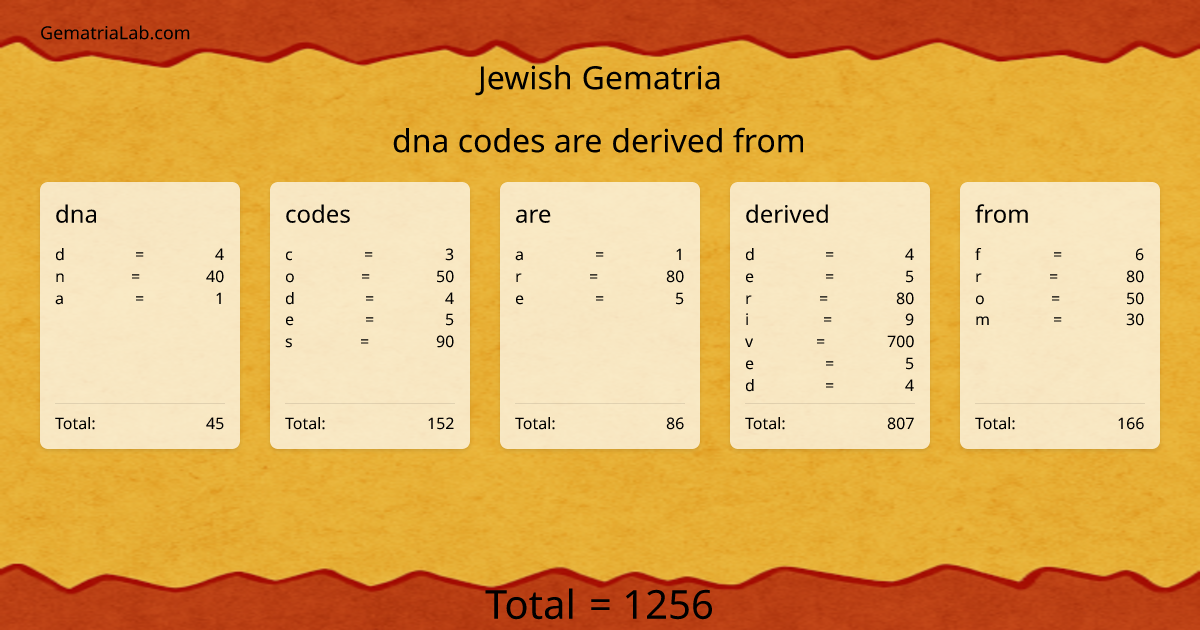 dna codes are derived from in jewish Gematria